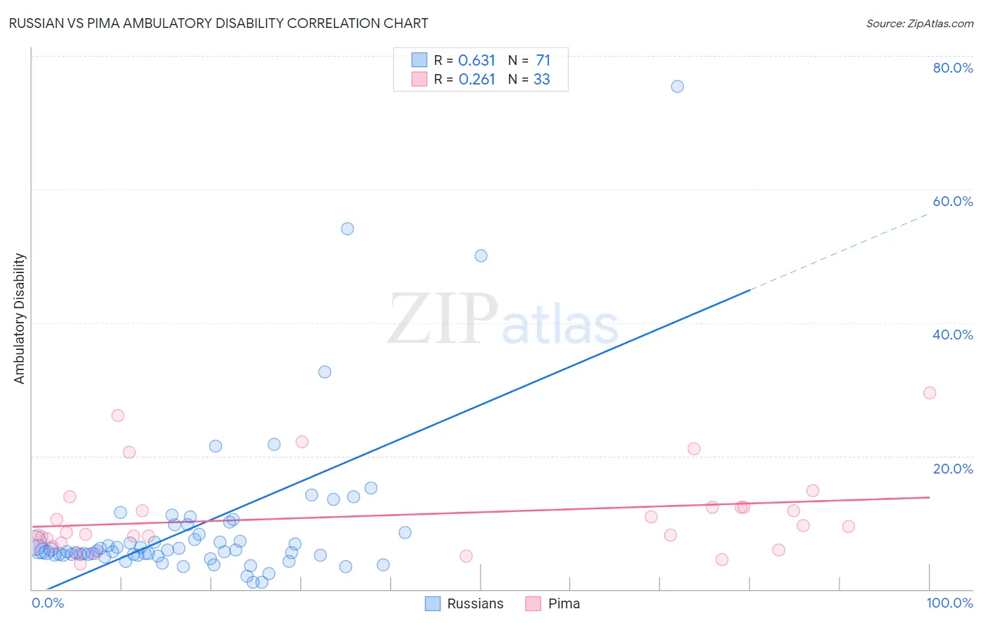 Russian vs Pima Ambulatory Disability
