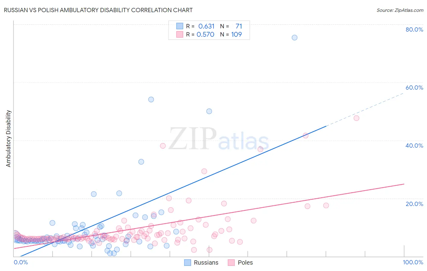 Russian vs Polish Ambulatory Disability