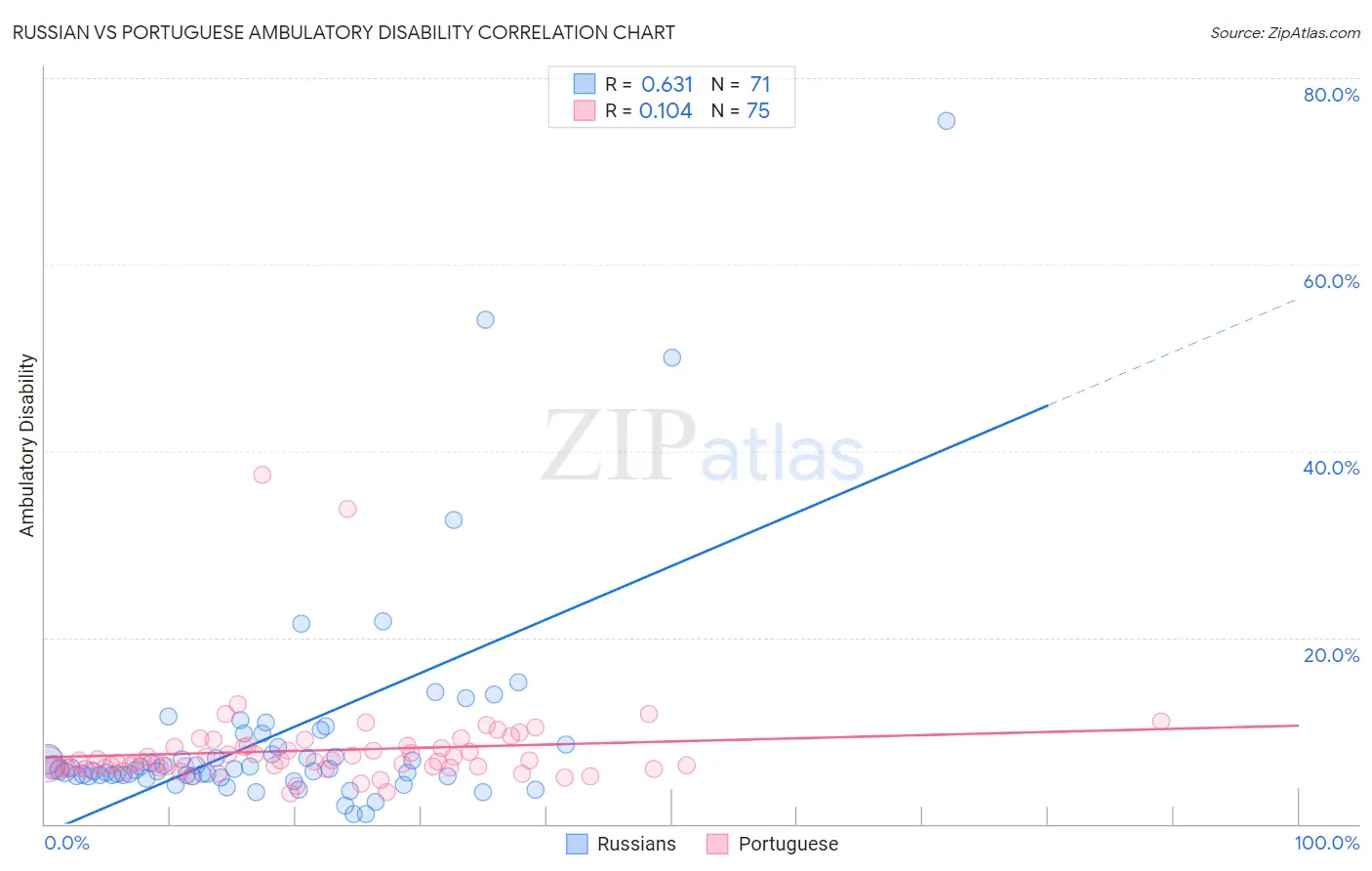 Russian vs Portuguese Ambulatory Disability