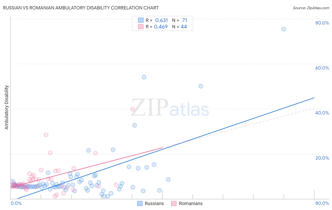 Russian vs Romanian Ambulatory Disability
