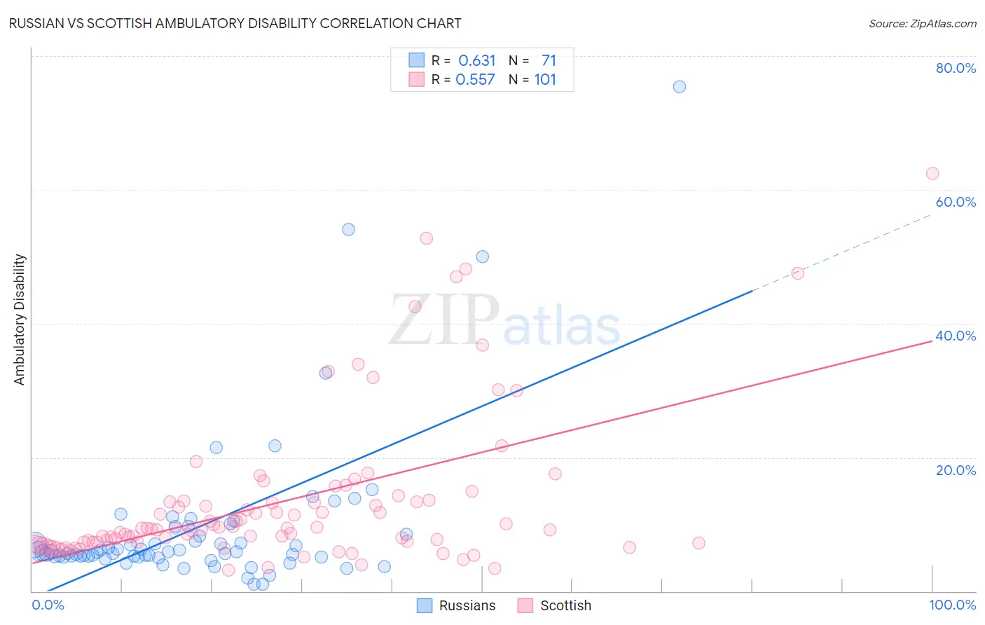 Russian vs Scottish Ambulatory Disability