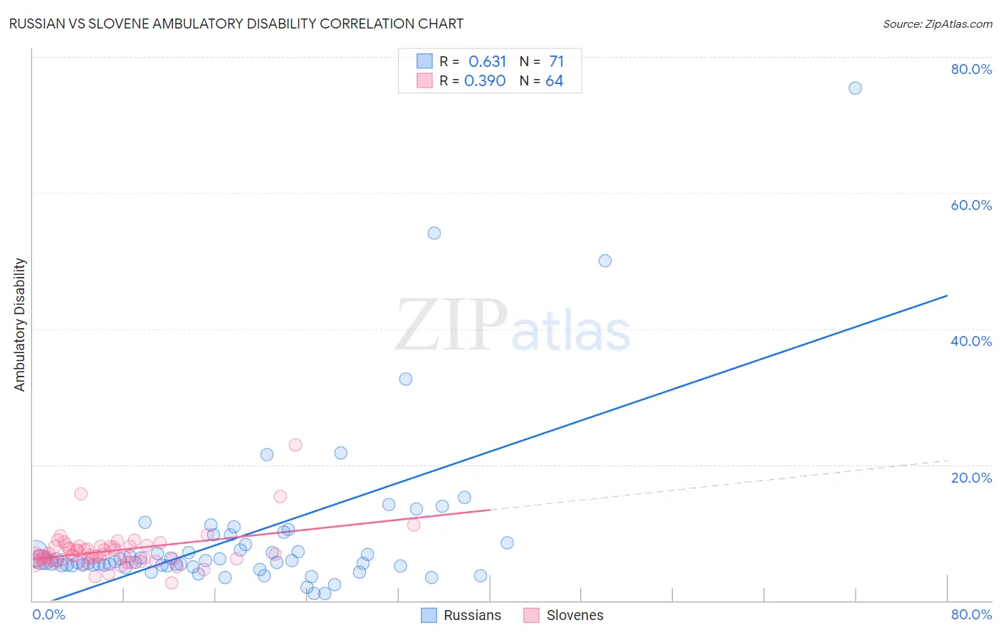 Russian vs Slovene Ambulatory Disability