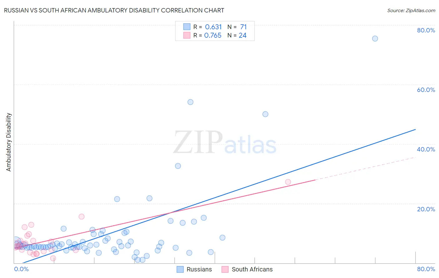 Russian vs South African Ambulatory Disability