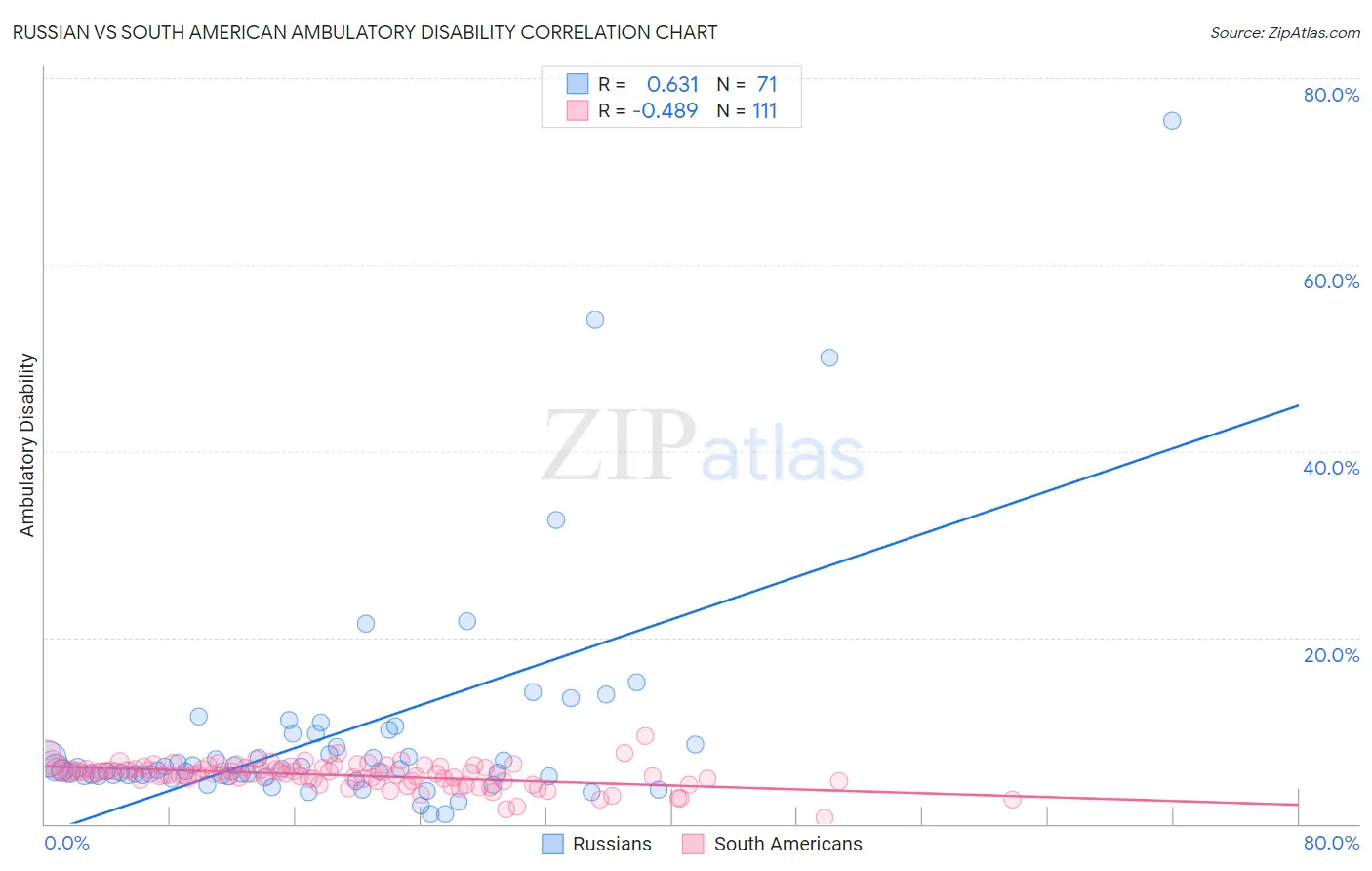 Russian vs South American Ambulatory Disability