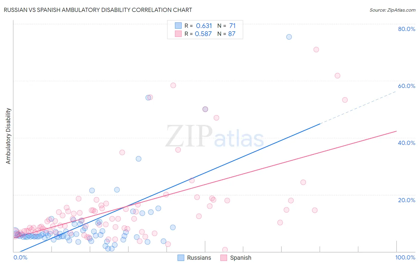 Russian vs Spanish Ambulatory Disability