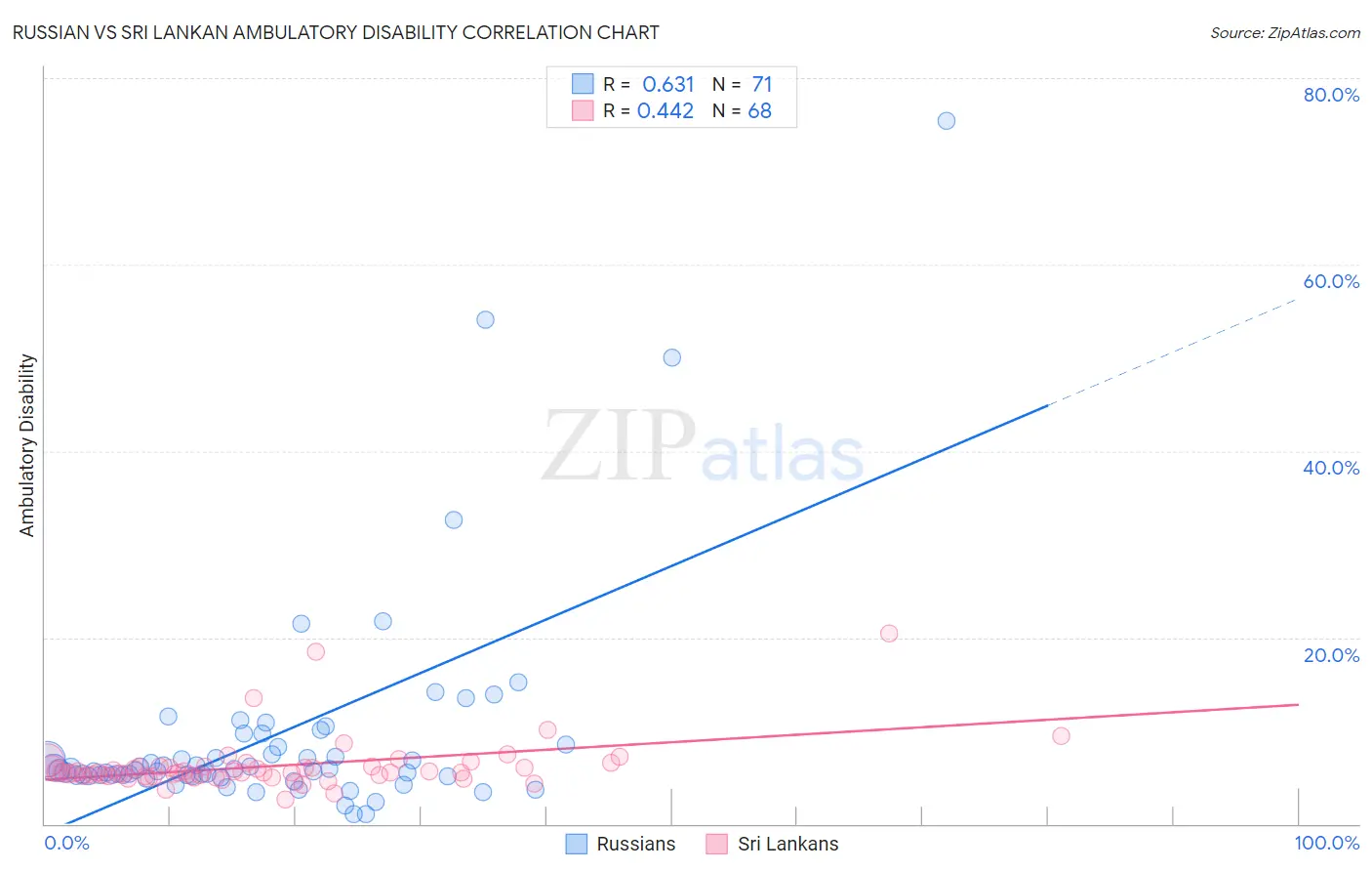 Russian vs Sri Lankan Ambulatory Disability