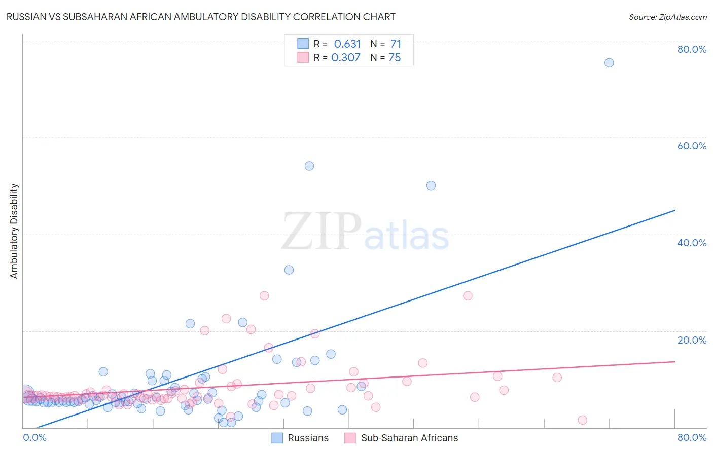 Russian vs Subsaharan African Ambulatory Disability