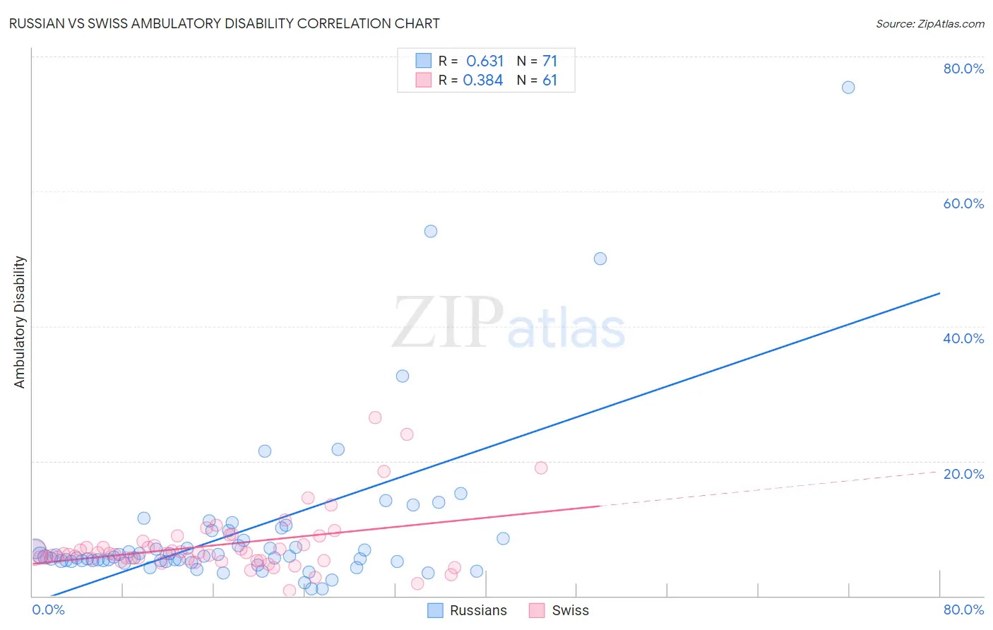 Russian vs Swiss Ambulatory Disability