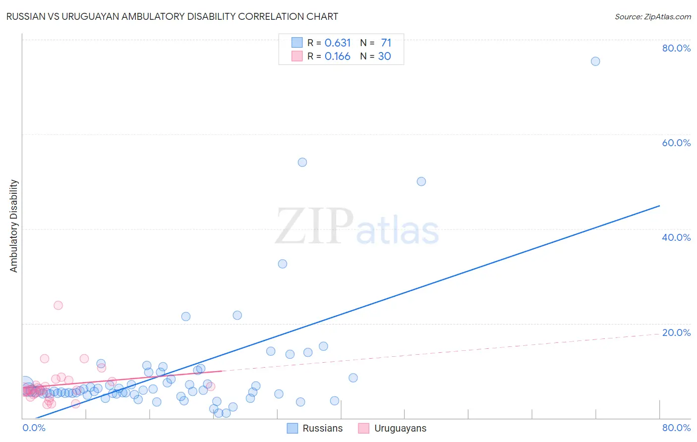 Russian vs Uruguayan Ambulatory Disability