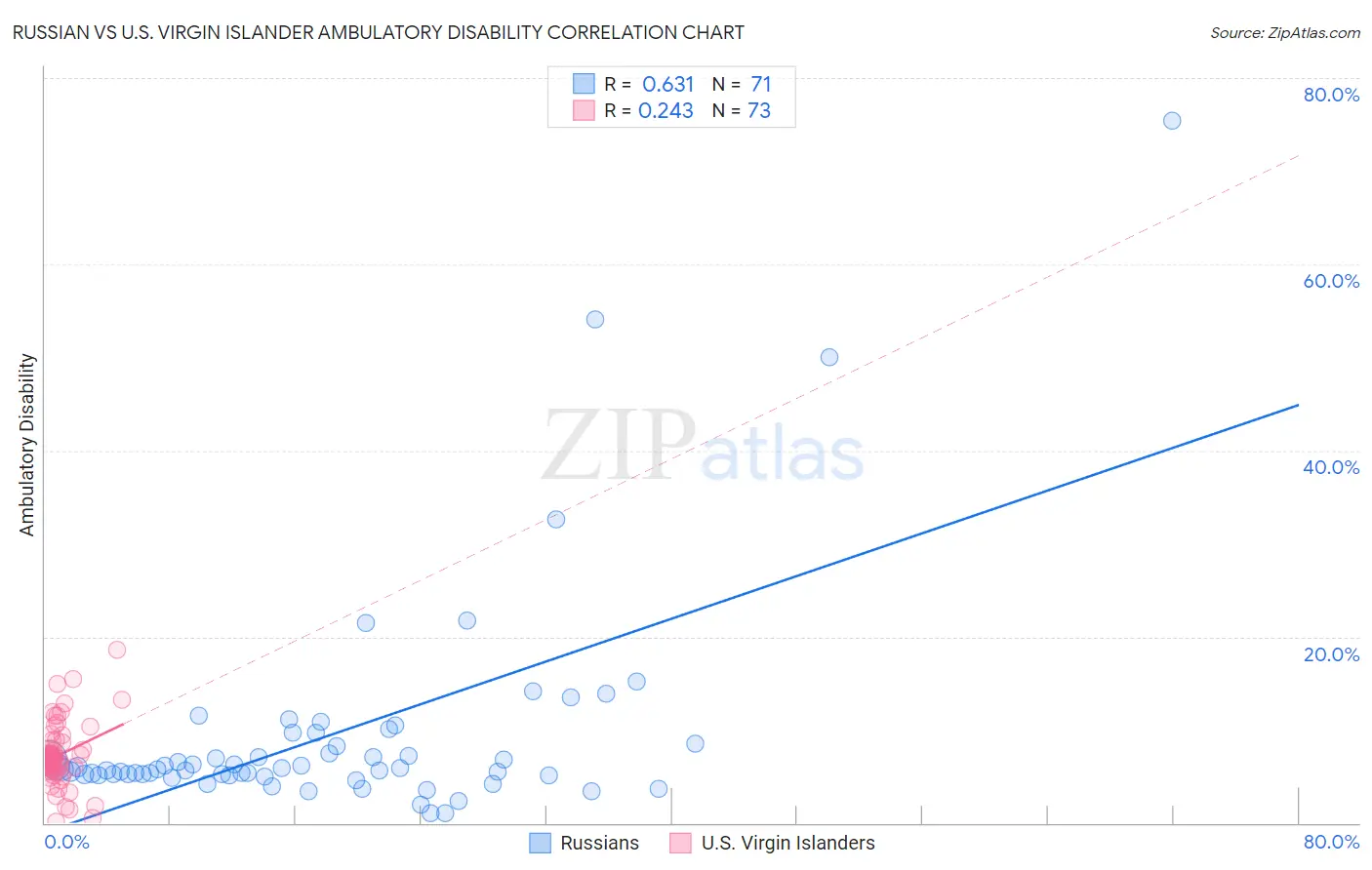 Russian vs U.S. Virgin Islander Ambulatory Disability