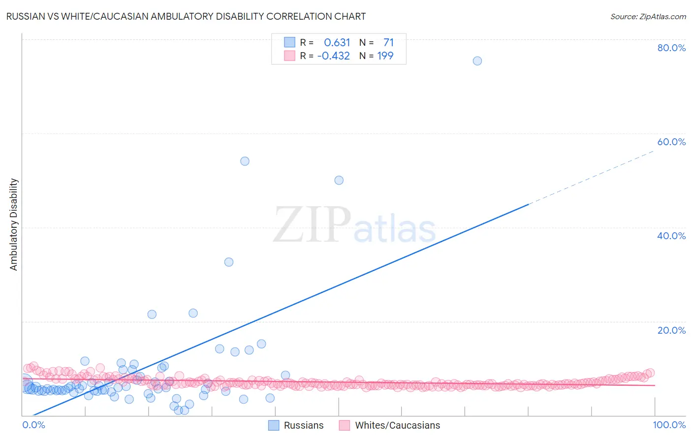 Russian vs White/Caucasian Ambulatory Disability