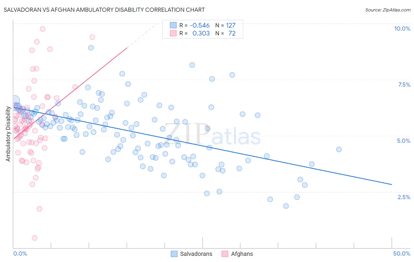 Salvadoran vs Afghan Ambulatory Disability