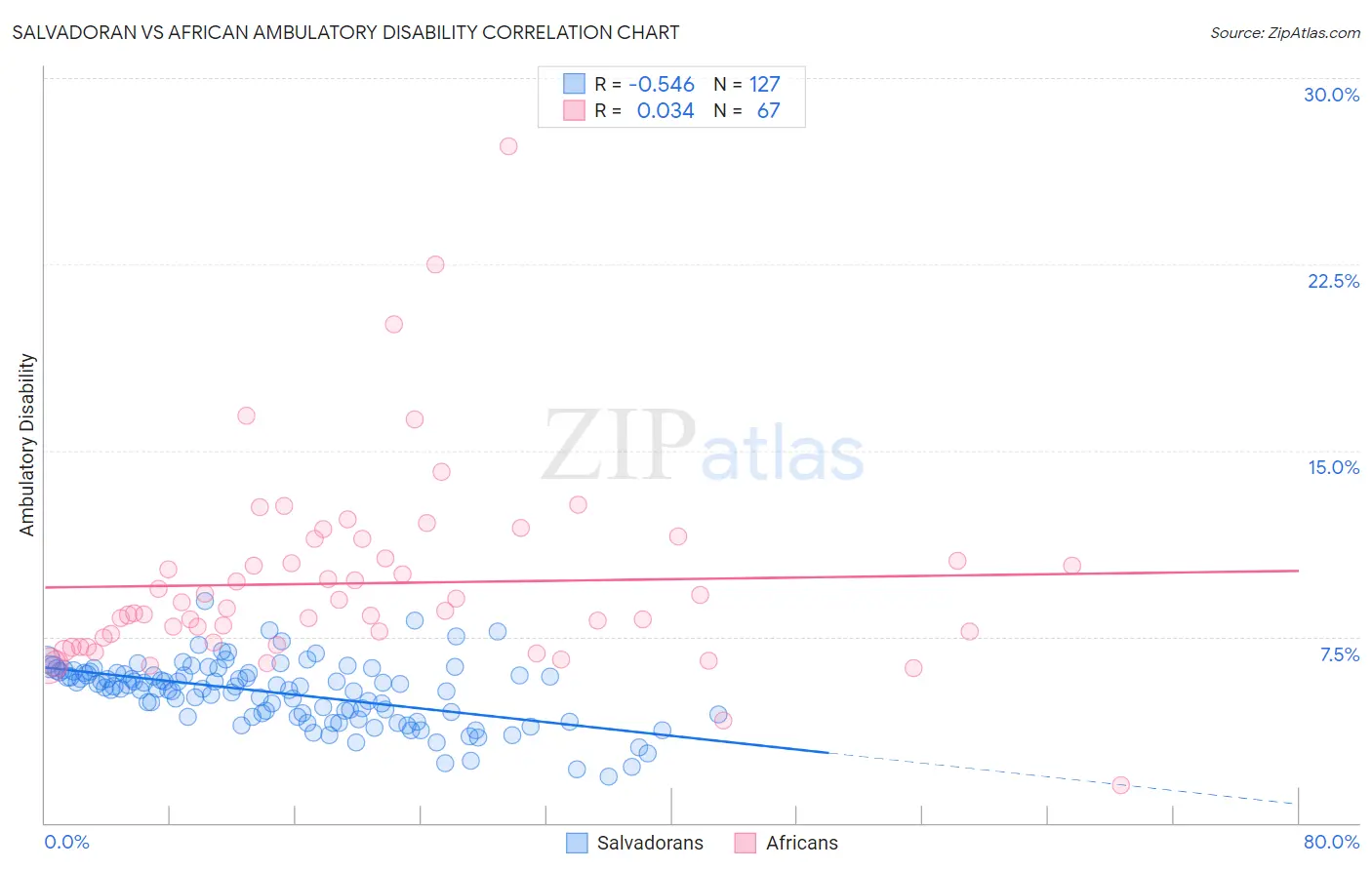 Salvadoran vs African Ambulatory Disability