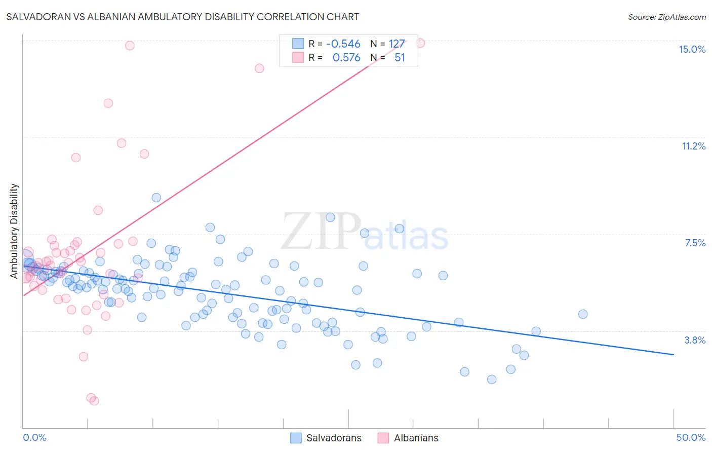 Salvadoran vs Albanian Ambulatory Disability