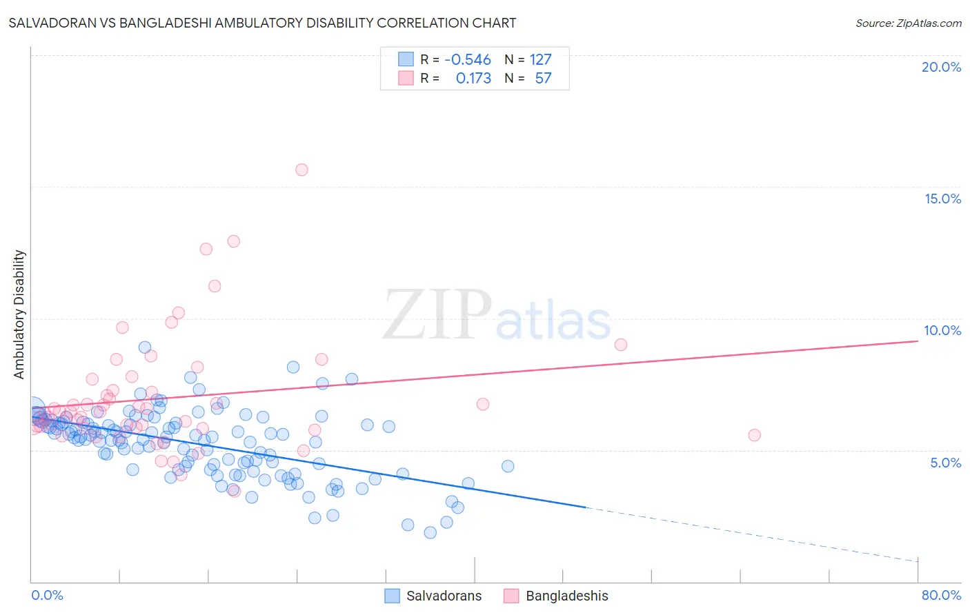 Salvadoran vs Bangladeshi Ambulatory Disability