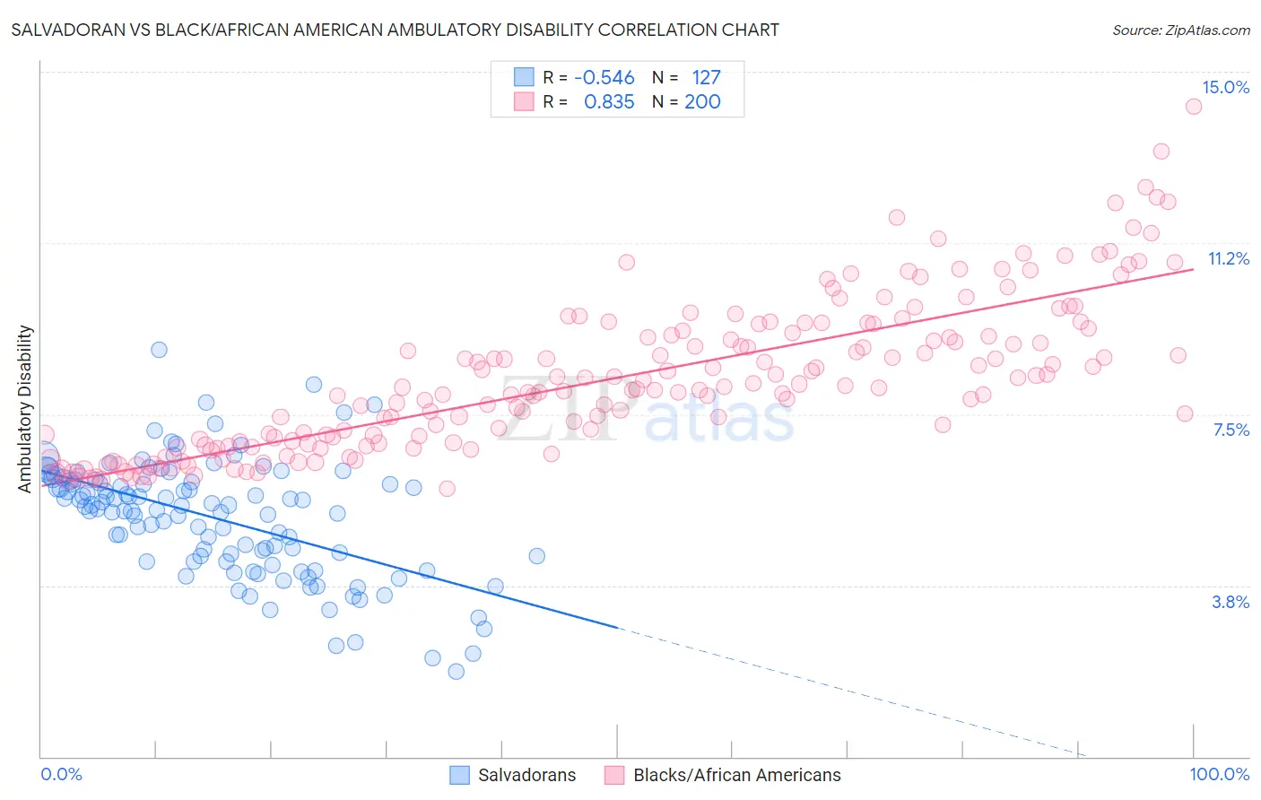 Salvadoran vs Black/African American Ambulatory Disability