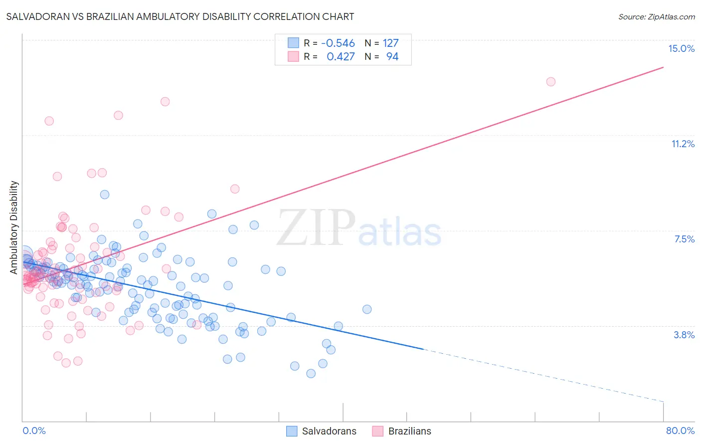 Salvadoran vs Brazilian Ambulatory Disability