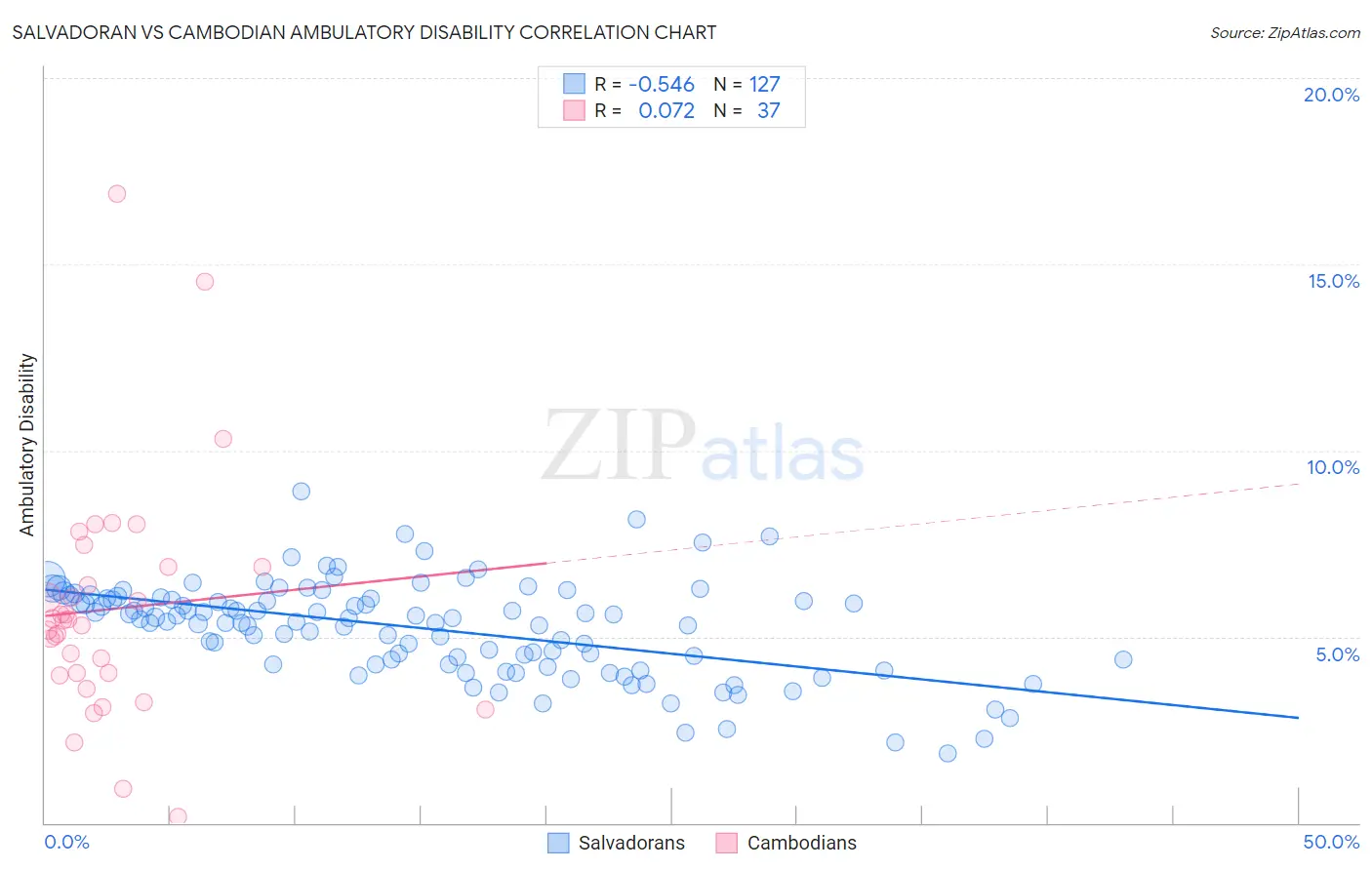 Salvadoran vs Cambodian Ambulatory Disability