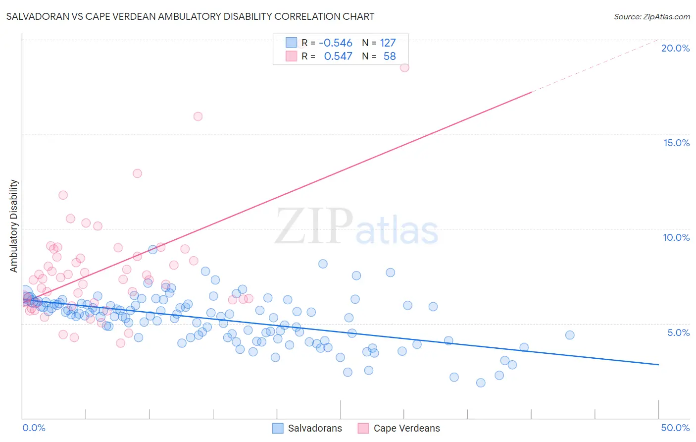 Salvadoran vs Cape Verdean Ambulatory Disability