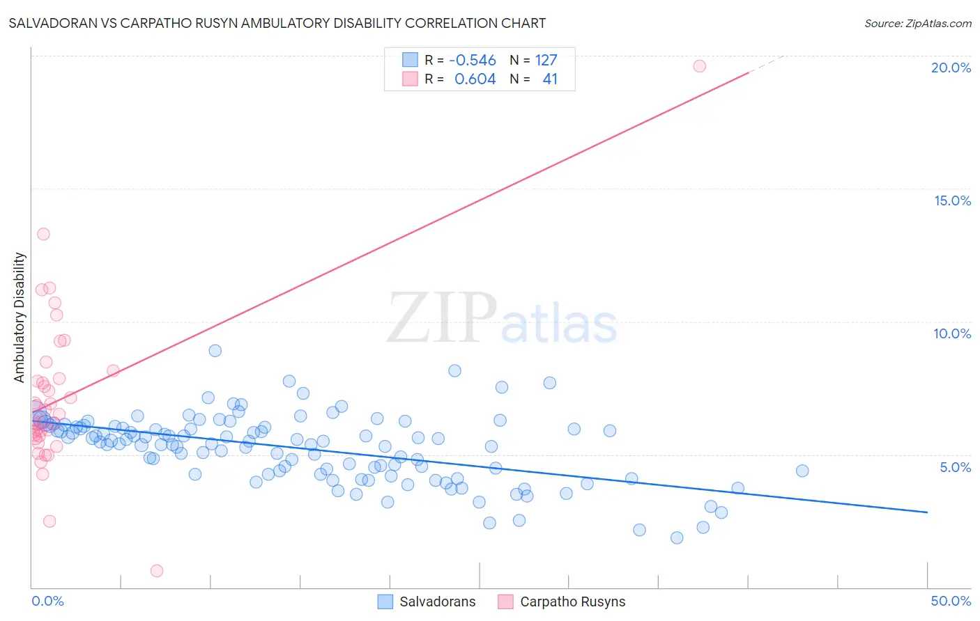 Salvadoran vs Carpatho Rusyn Ambulatory Disability