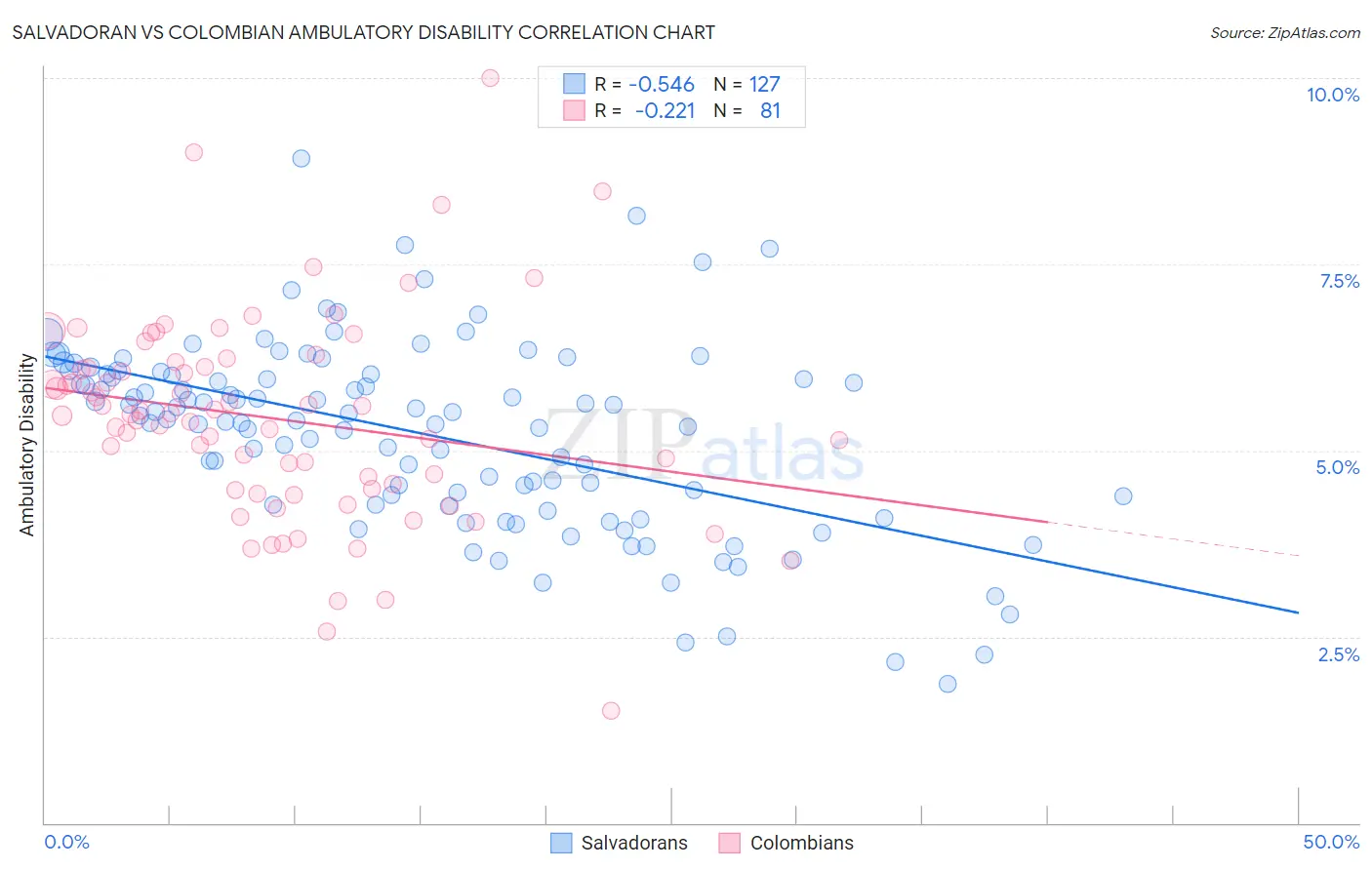 Salvadoran vs Colombian Ambulatory Disability