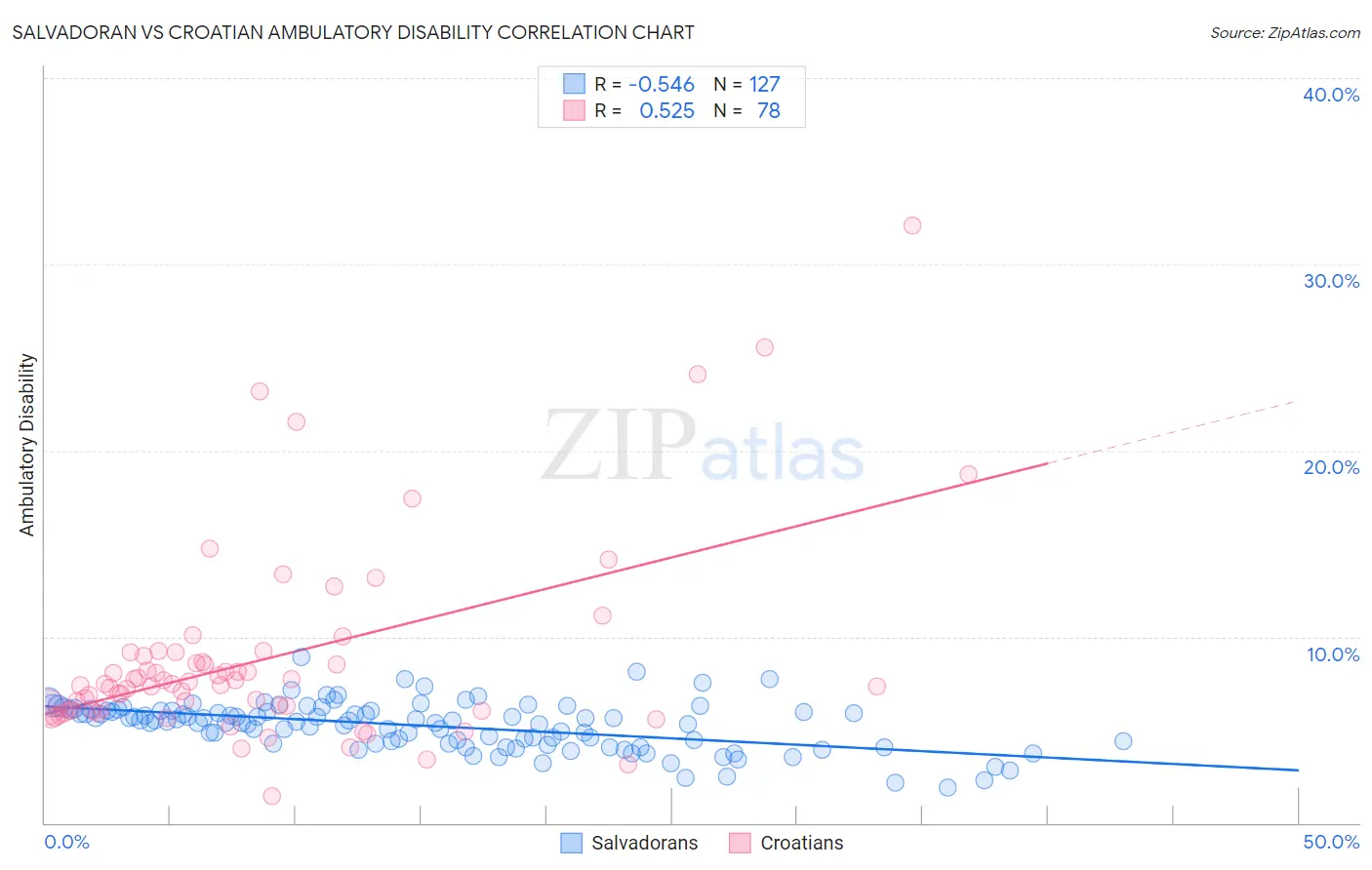Salvadoran vs Croatian Ambulatory Disability