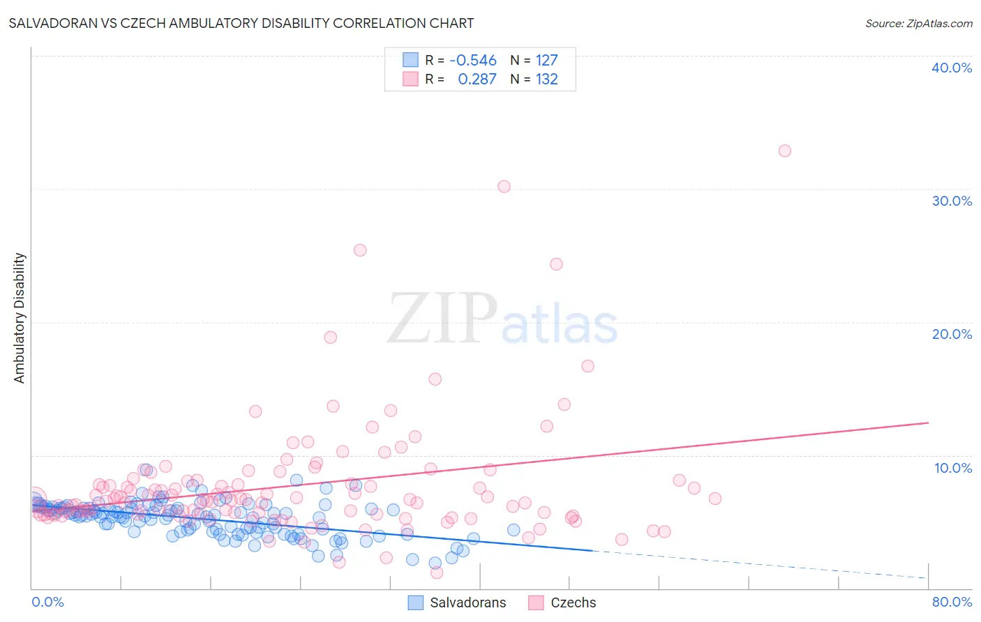 Salvadoran vs Czech Ambulatory Disability