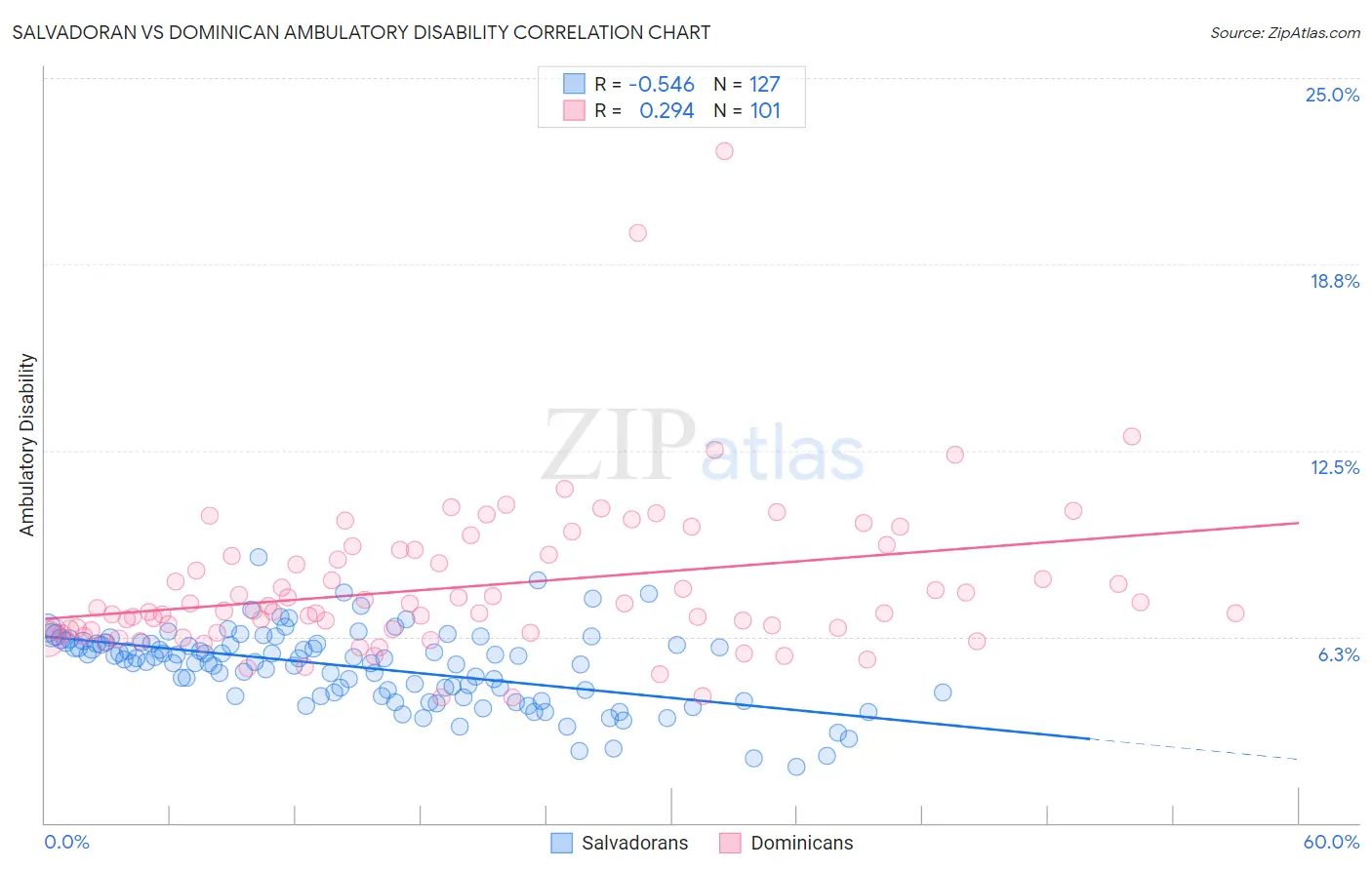 Salvadoran vs Dominican Ambulatory Disability