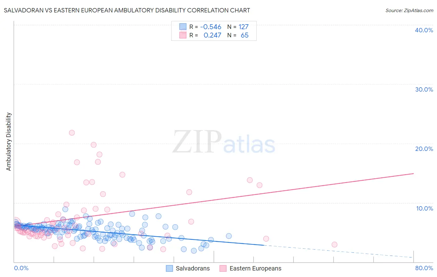 Salvadoran vs Eastern European Ambulatory Disability