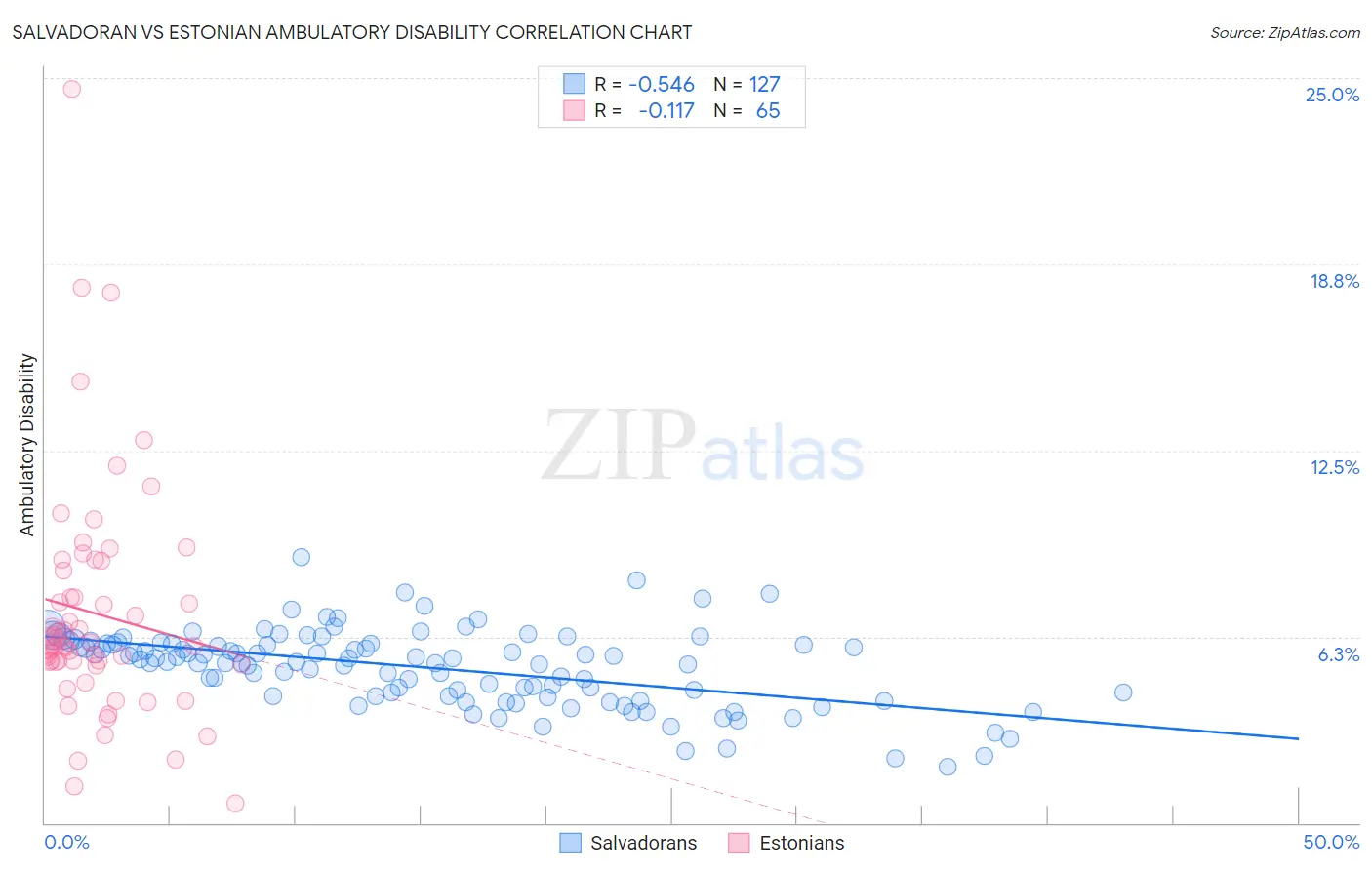 Salvadoran vs Estonian Ambulatory Disability