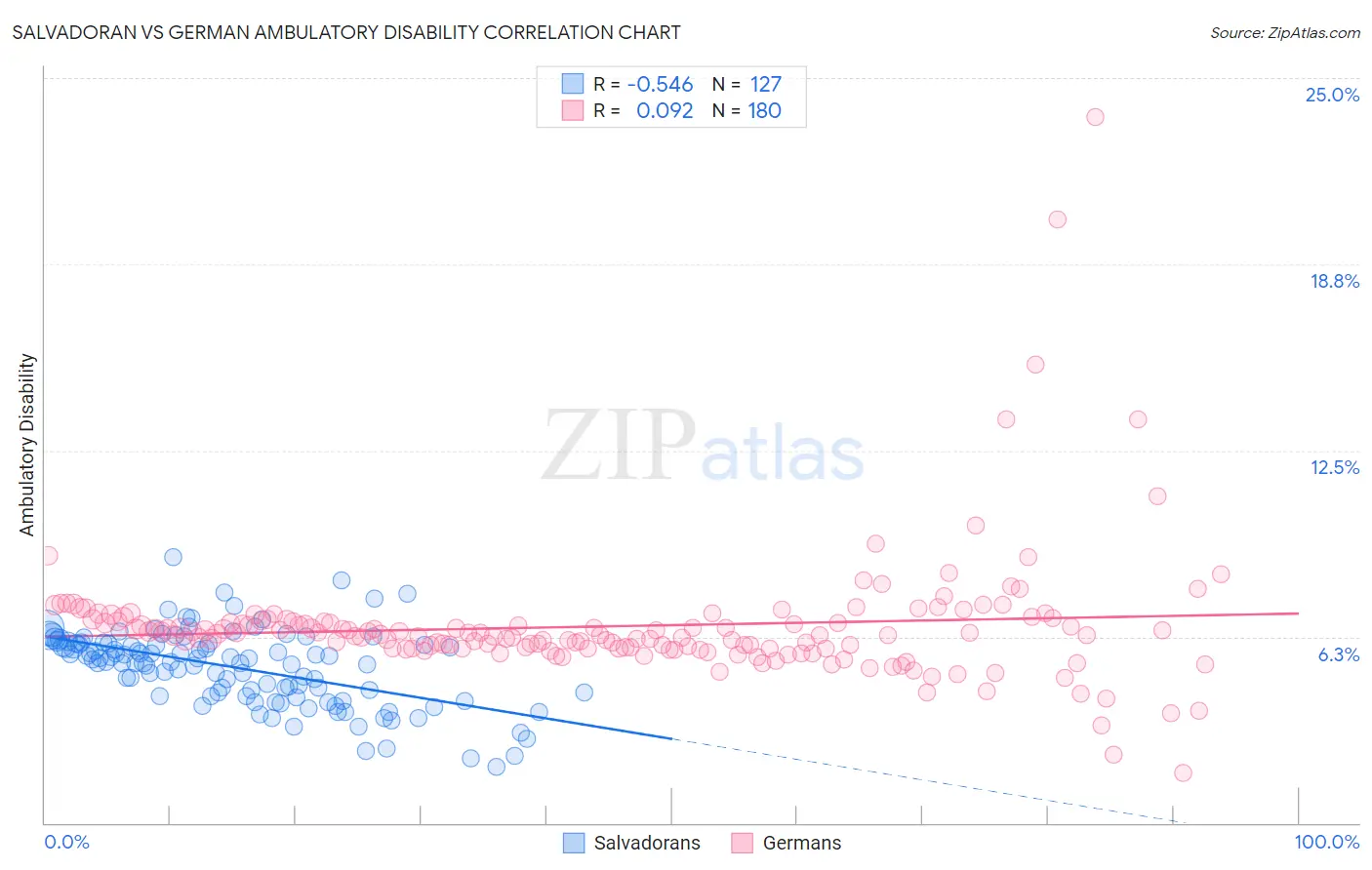 Salvadoran vs German Ambulatory Disability