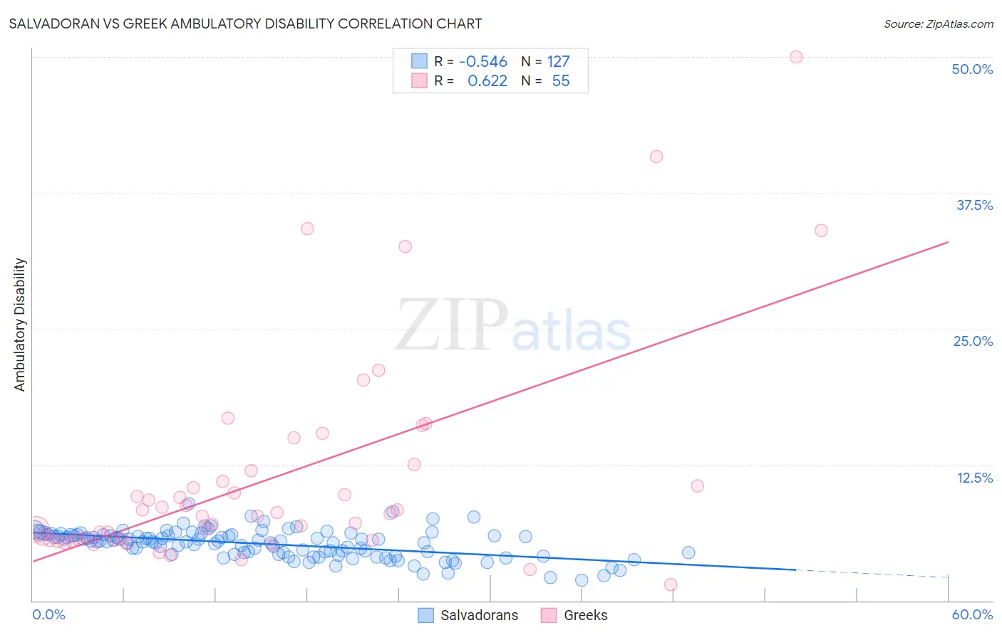 Salvadoran vs Greek Ambulatory Disability