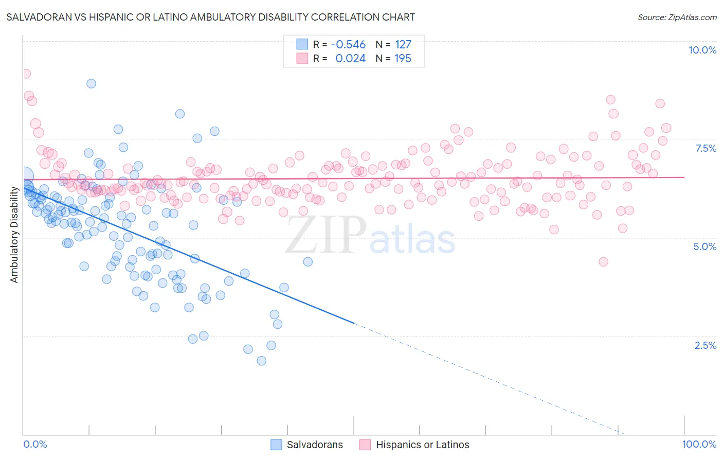 Salvadoran vs Hispanic or Latino Ambulatory Disability