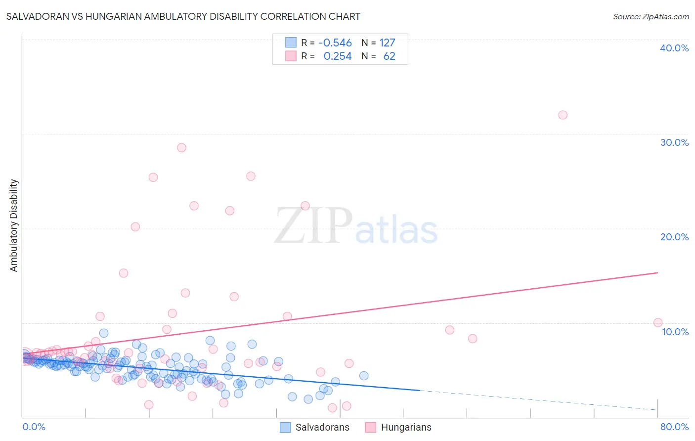 Salvadoran vs Hungarian Ambulatory Disability