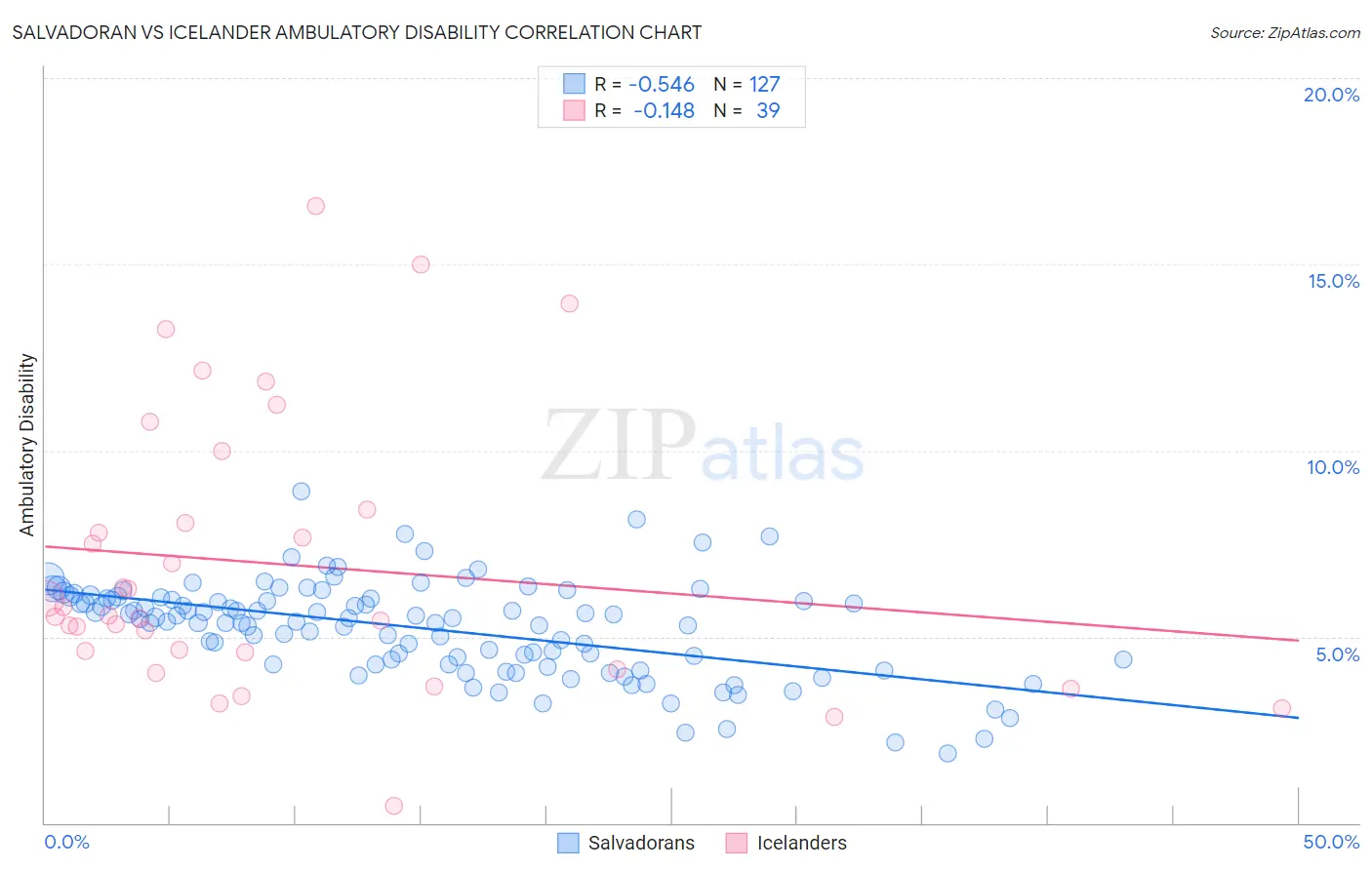 Salvadoran vs Icelander Ambulatory Disability