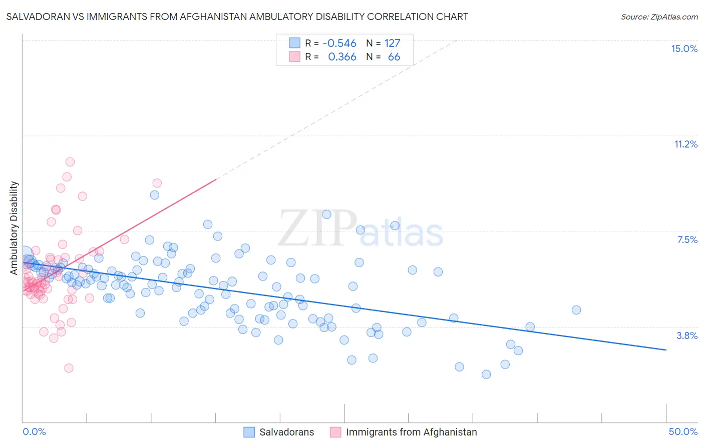Salvadoran vs Immigrants from Afghanistan Ambulatory Disability