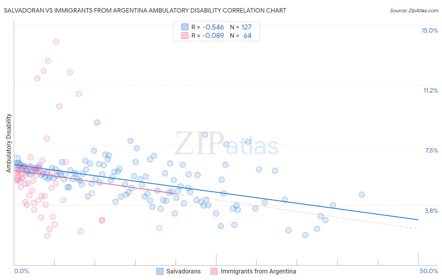 Salvadoran vs Immigrants from Argentina Ambulatory Disability
