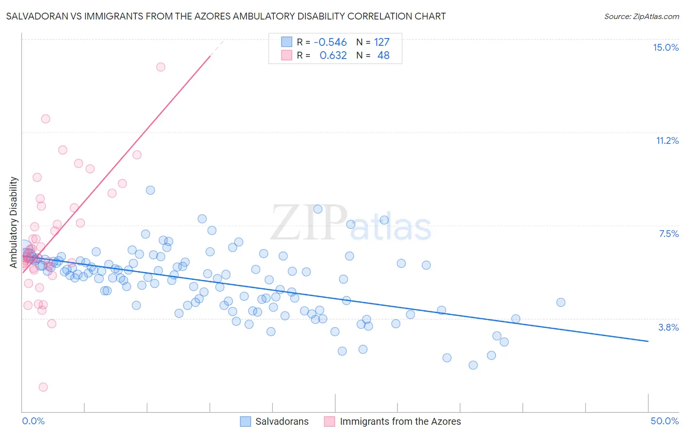Salvadoran vs Immigrants from the Azores Ambulatory Disability