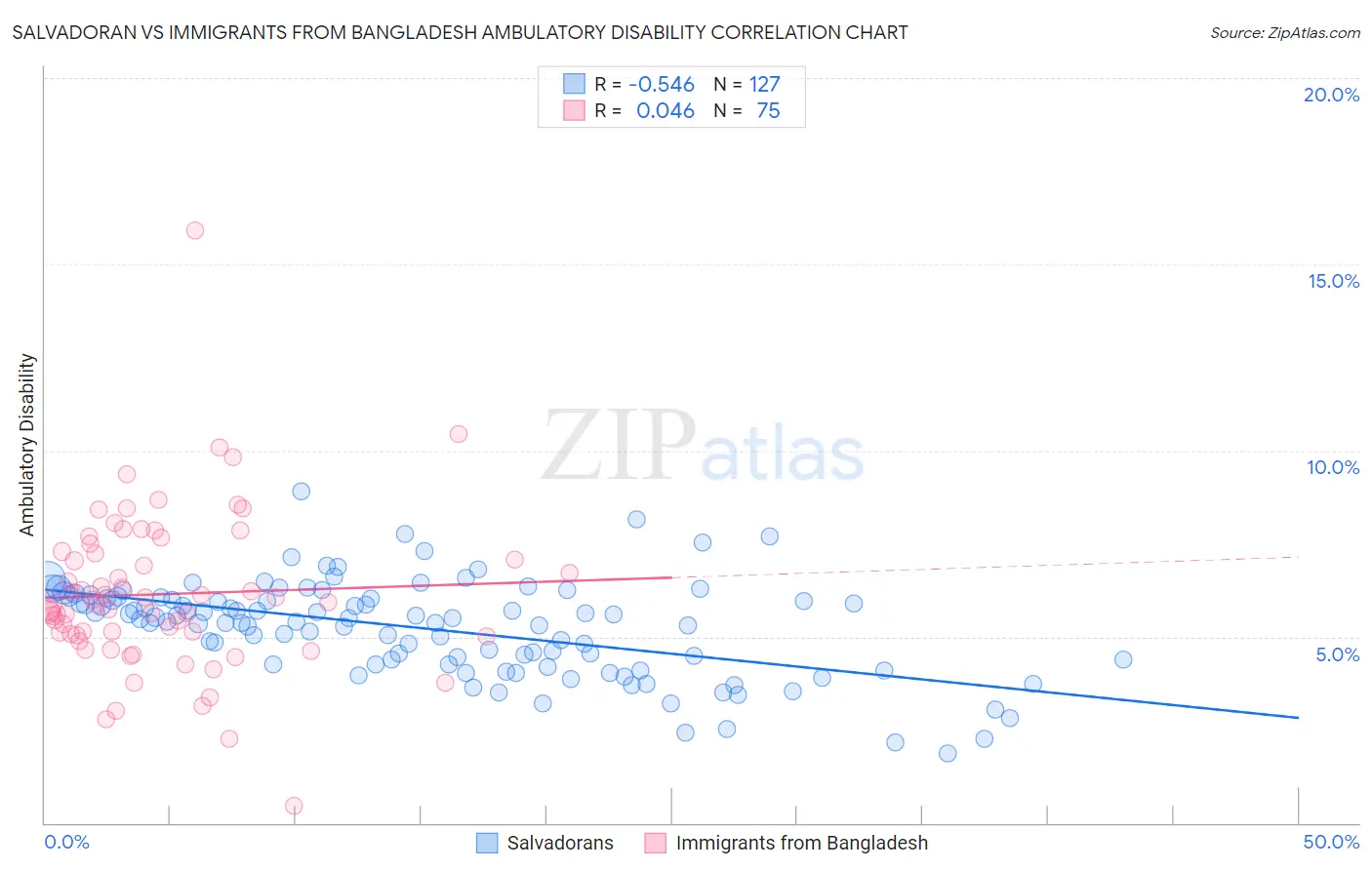 Salvadoran vs Immigrants from Bangladesh Ambulatory Disability