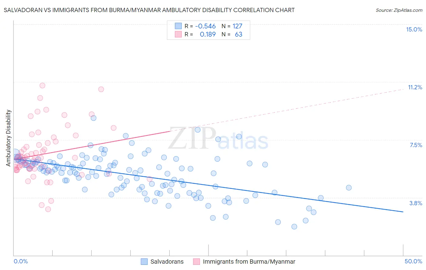 Salvadoran vs Immigrants from Burma/Myanmar Ambulatory Disability