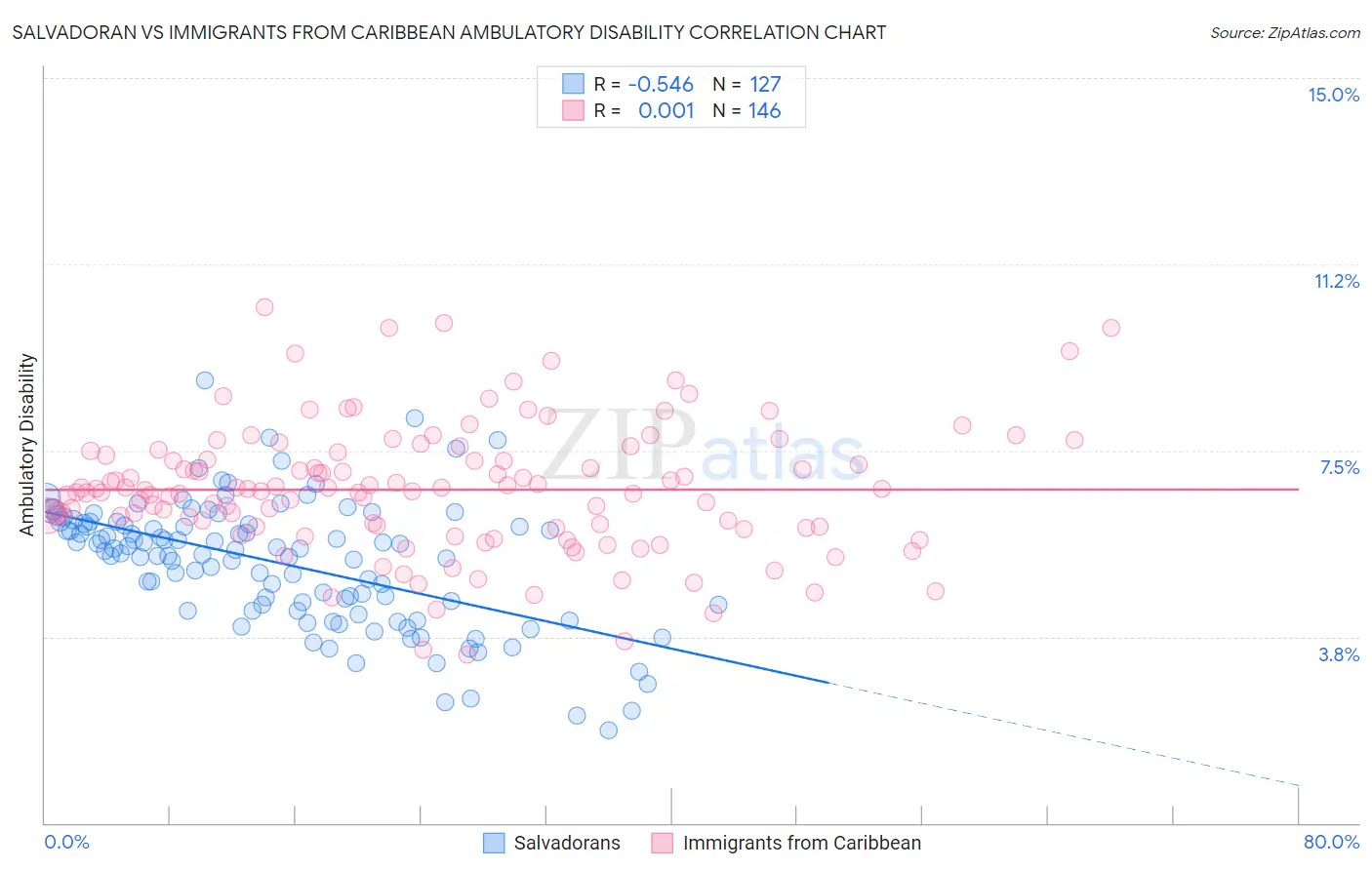 Salvadoran vs Immigrants from Caribbean Ambulatory Disability