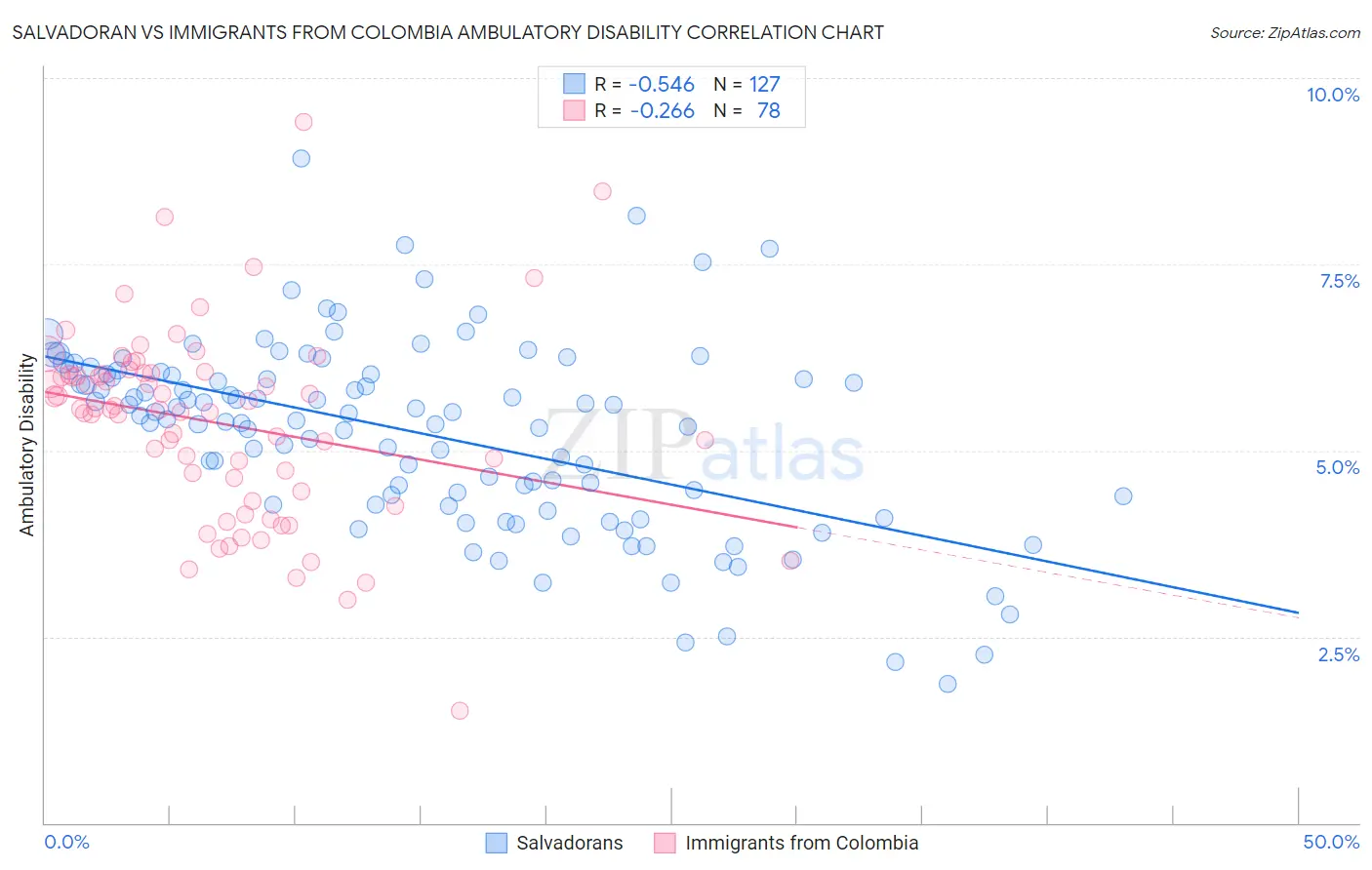 Salvadoran vs Immigrants from Colombia Ambulatory Disability