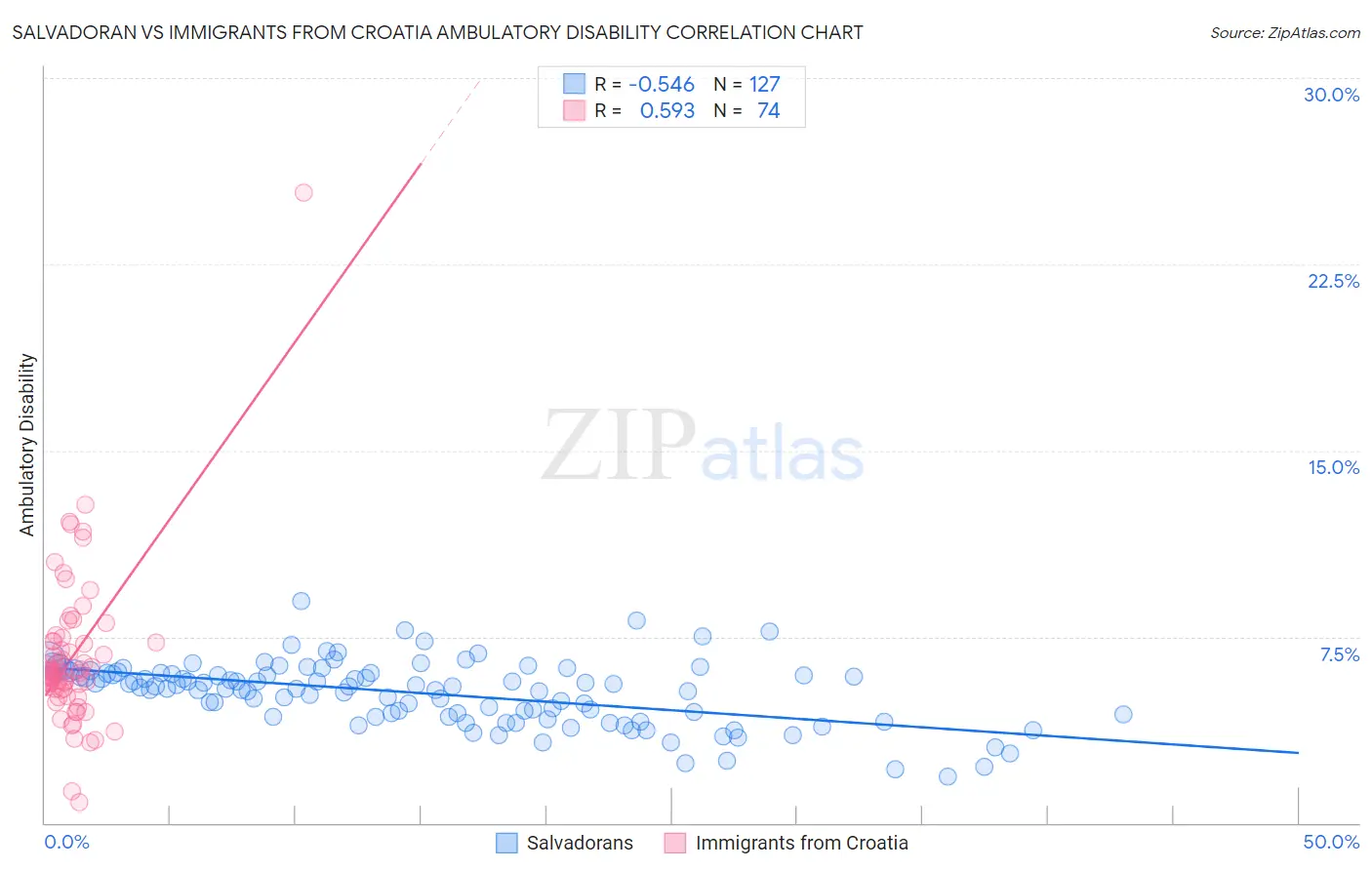 Salvadoran vs Immigrants from Croatia Ambulatory Disability
