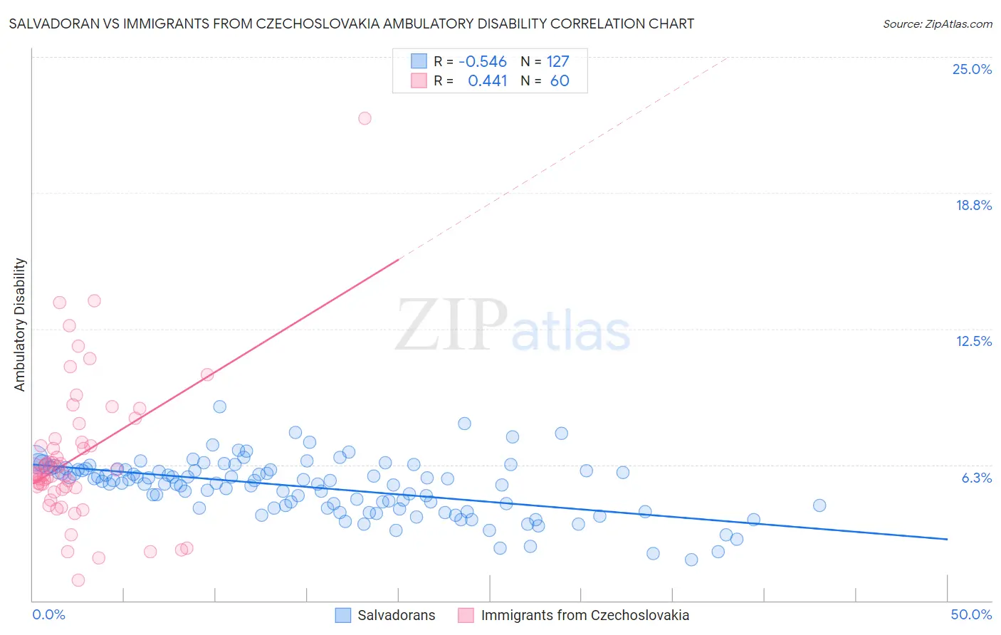 Salvadoran vs Immigrants from Czechoslovakia Ambulatory Disability