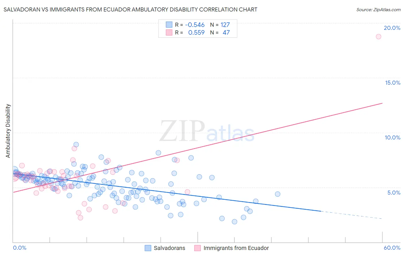 Salvadoran vs Immigrants from Ecuador Ambulatory Disability