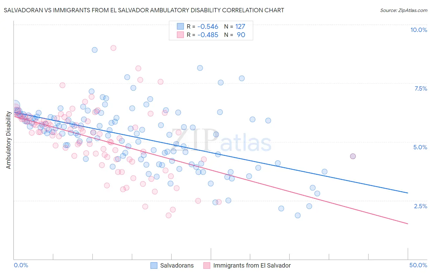 Salvadoran vs Immigrants from El Salvador Ambulatory Disability