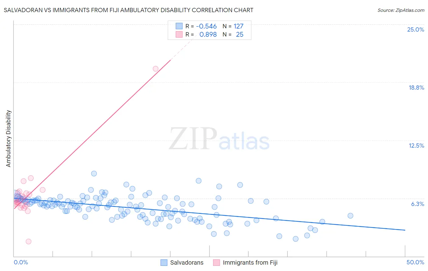 Salvadoran vs Immigrants from Fiji Ambulatory Disability