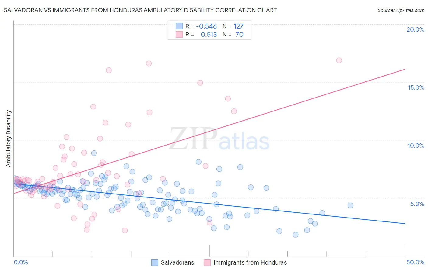 Salvadoran vs Immigrants from Honduras Ambulatory Disability