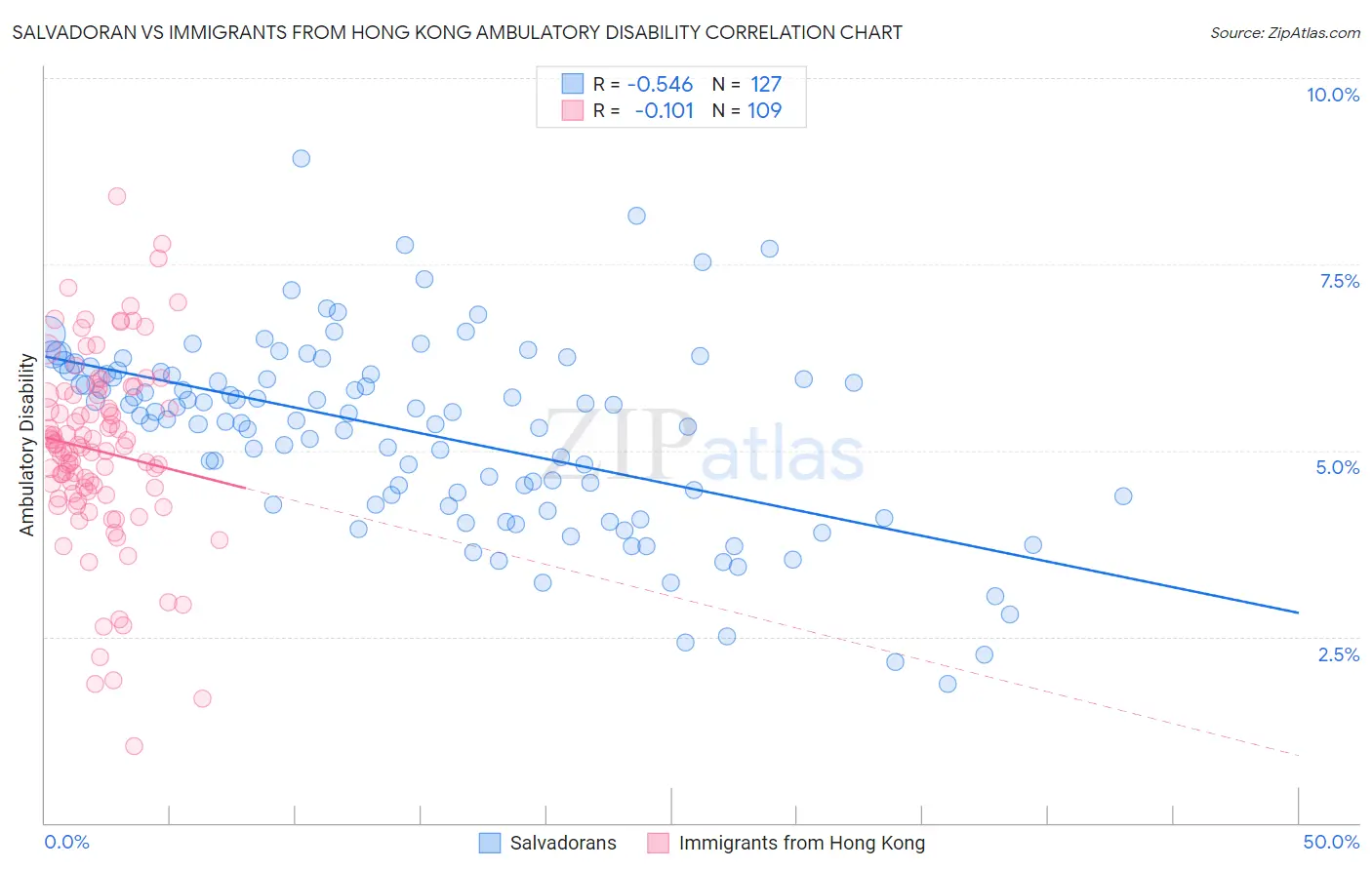 Salvadoran vs Immigrants from Hong Kong Ambulatory Disability