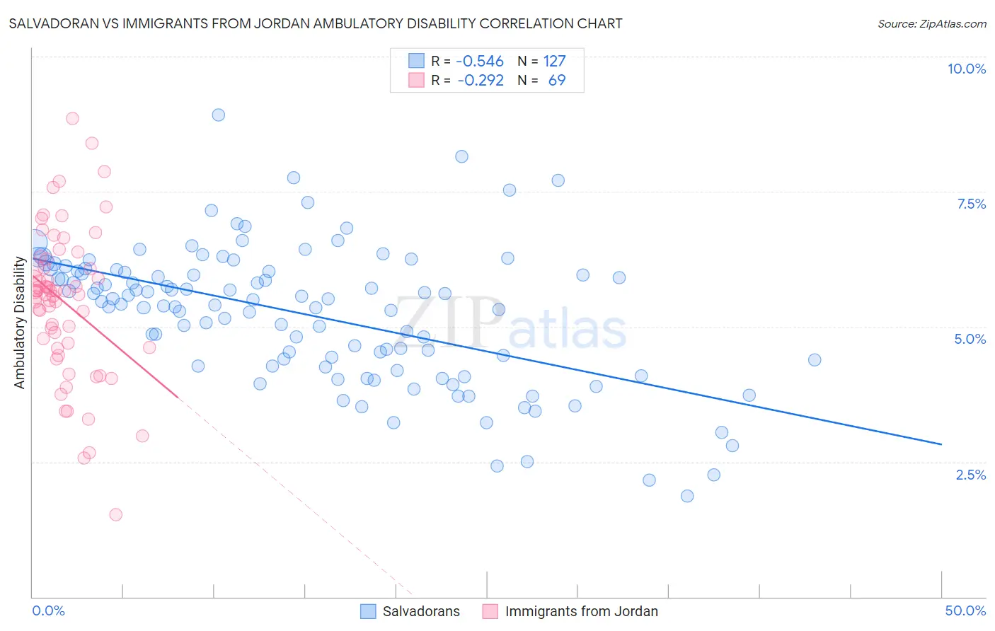 Salvadoran vs Immigrants from Jordan Ambulatory Disability